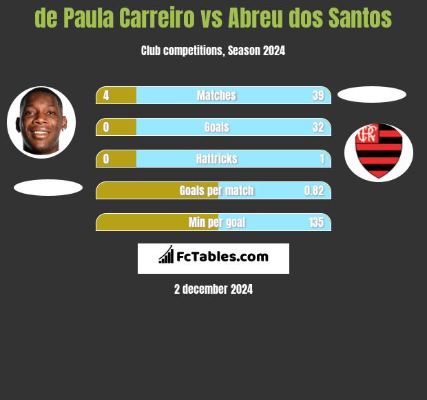 de Paula Carreiro vs Abreu dos Santos h2h player stats