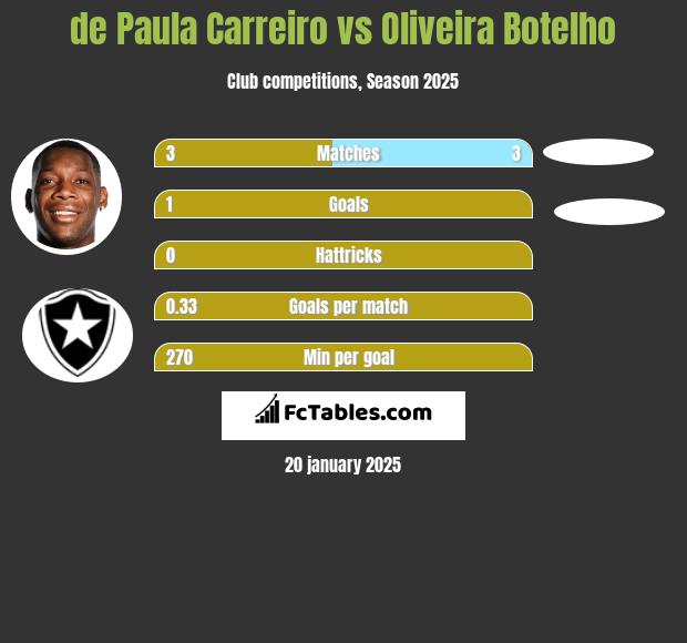 de Paula Carreiro vs Oliveira Botelho h2h player stats