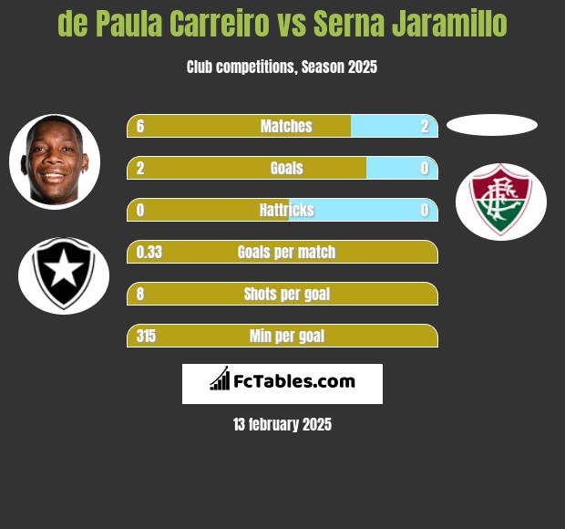 de Paula Carreiro vs Serna Jaramillo h2h player stats