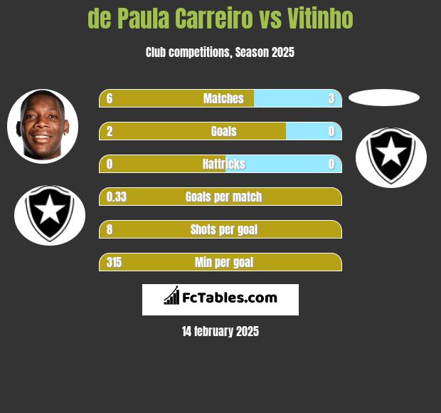 de Paula Carreiro vs Vitinho h2h player stats