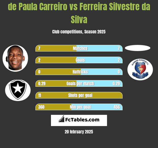 de Paula Carreiro vs Ferreira Silvestre da Silva h2h player stats