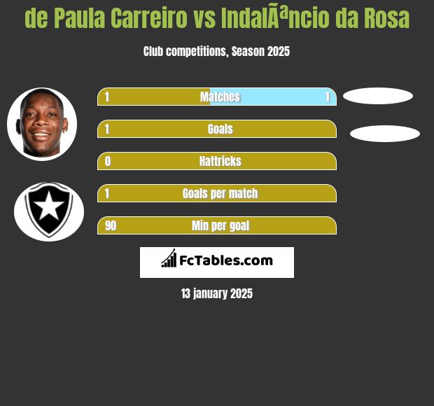 de Paula Carreiro vs IndalÃªncio da Rosa h2h player stats