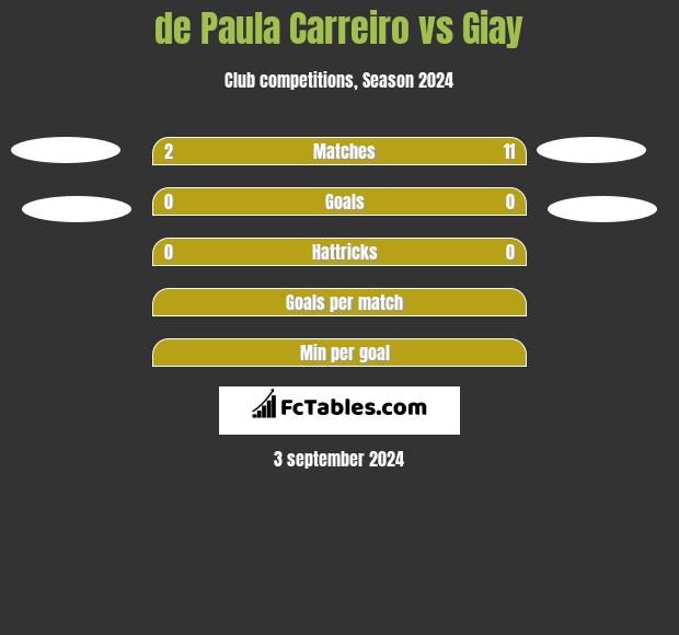 de Paula Carreiro vs Giay h2h player stats