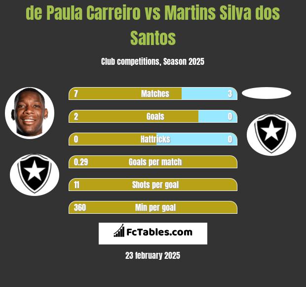 de Paula Carreiro vs Martins Silva dos Santos h2h player stats