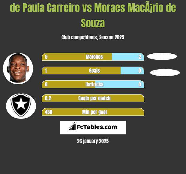 de Paula Carreiro vs Moraes MacÃ¡rio de Souza h2h player stats