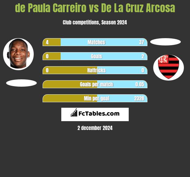 de Paula Carreiro vs De La Cruz Arcosa h2h player stats