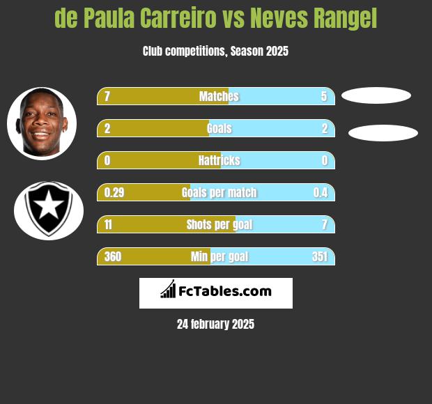 de Paula Carreiro vs Neves Rangel h2h player stats