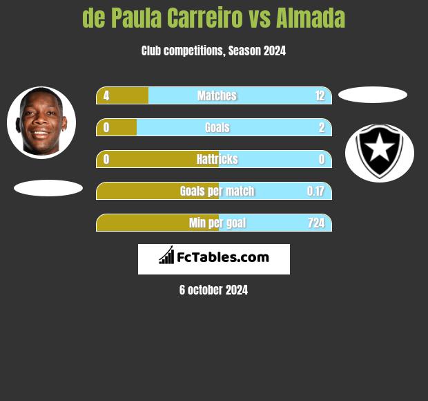 de Paula Carreiro vs Almada h2h player stats