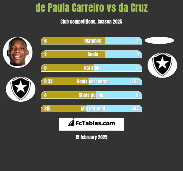 de Paula Carreiro vs da Cruz h2h player stats