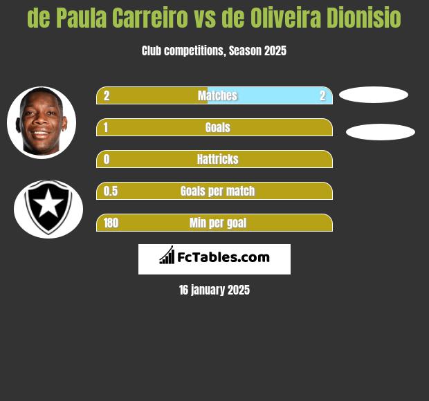 de Paula Carreiro vs de Oliveira Dionisio h2h player stats