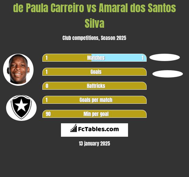 de Paula Carreiro vs Amaral dos Santos Silva h2h player stats