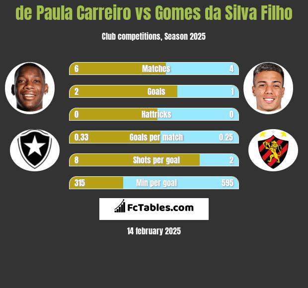 de Paula Carreiro vs Gomes da Silva Filho h2h player stats