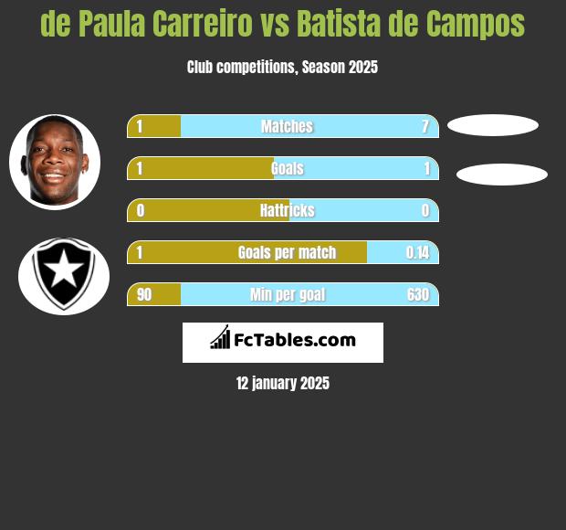 de Paula Carreiro vs Batista de Campos h2h player stats