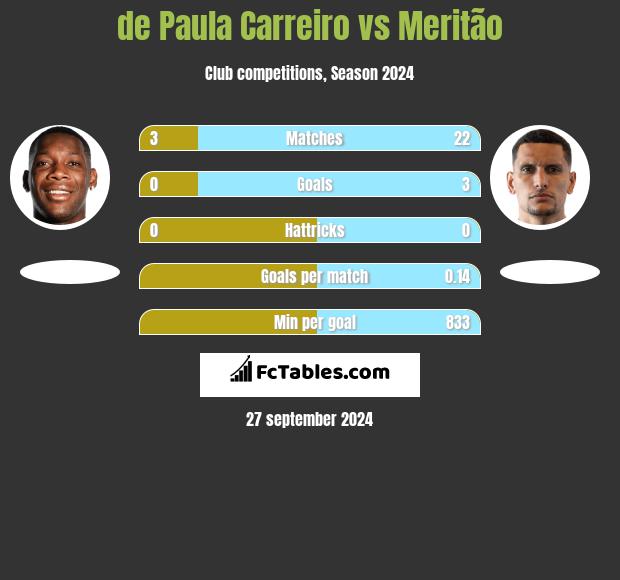 de Paula Carreiro vs Meritão h2h player stats