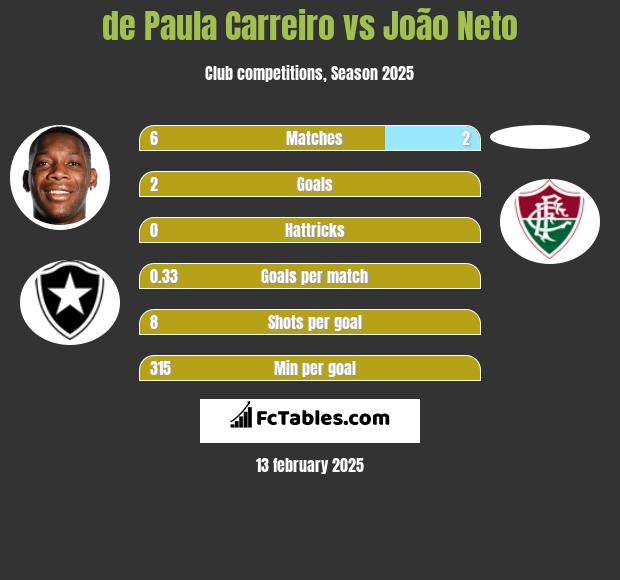 de Paula Carreiro vs João Neto h2h player stats