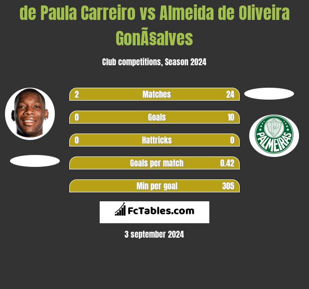 de Paula Carreiro vs Almeida de Oliveira GonÃ§alves h2h player stats