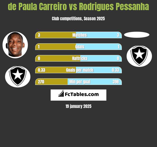 de Paula Carreiro vs Rodrigues Pessanha h2h player stats