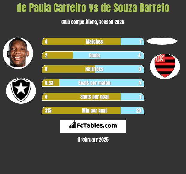 de Paula Carreiro vs de Souza Barreto h2h player stats