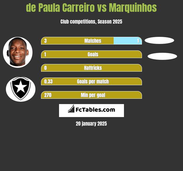 de Paula Carreiro vs Marquinhos h2h player stats