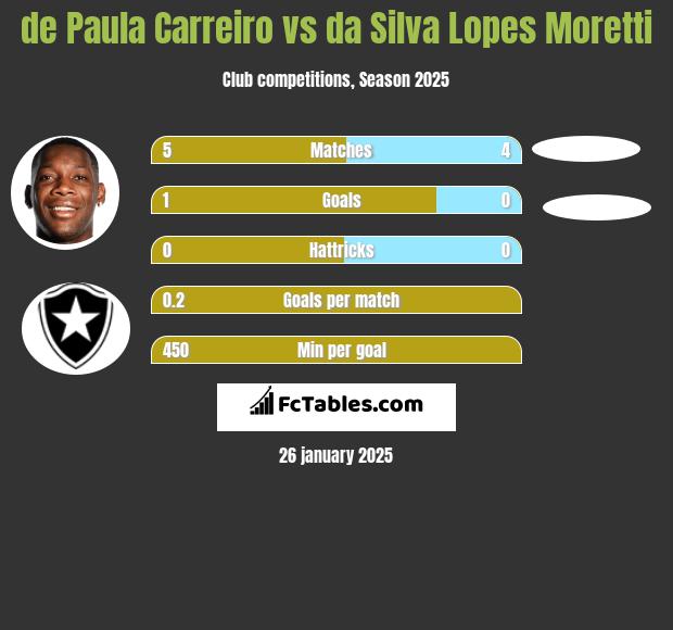 de Paula Carreiro vs da Silva Lopes Moretti h2h player stats