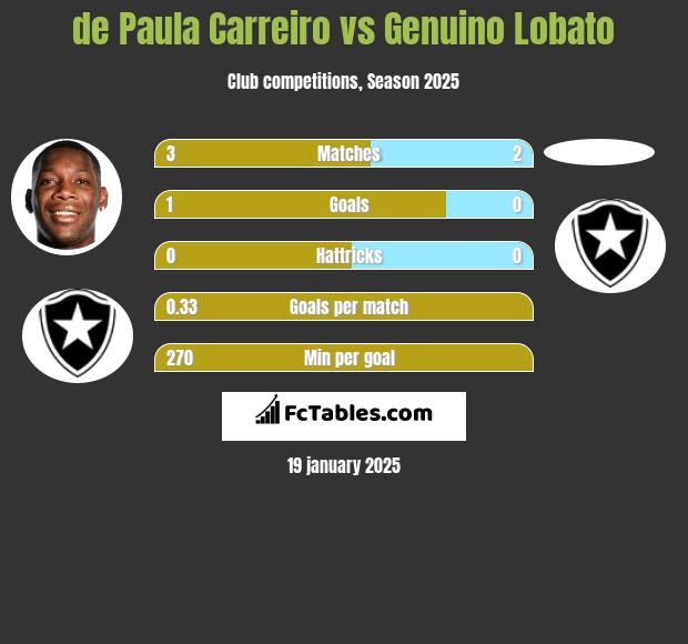 de Paula Carreiro vs Genuino Lobato h2h player stats