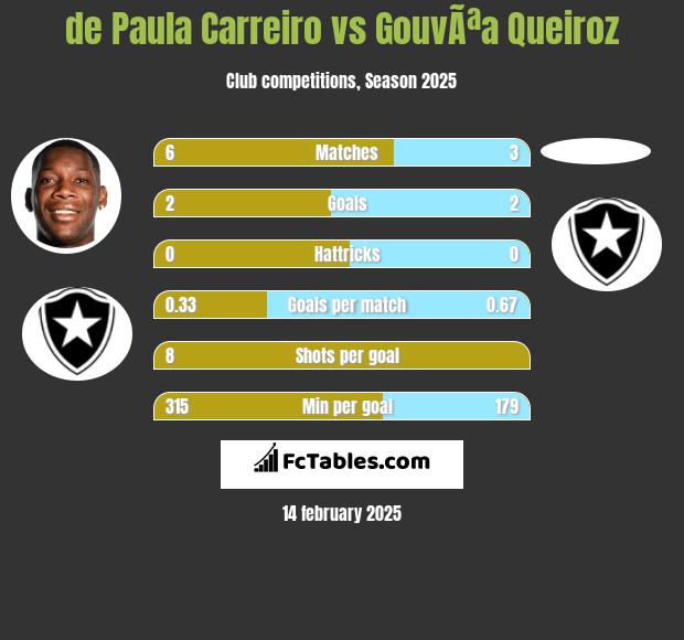 de Paula Carreiro vs GouvÃªa Queiroz h2h player stats