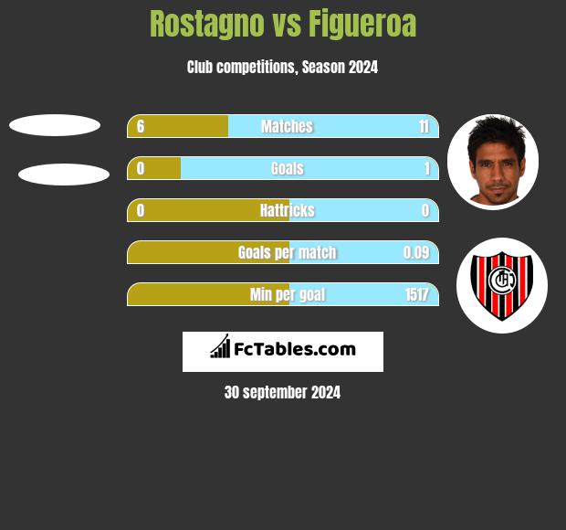 Rostagno vs Figueroa h2h player stats