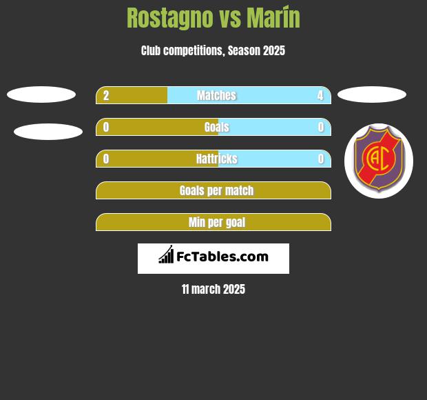 Rostagno vs Marín h2h player stats