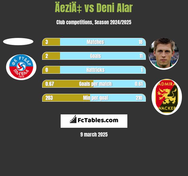 ÄeziÄ‡ vs Deni Alar h2h player stats