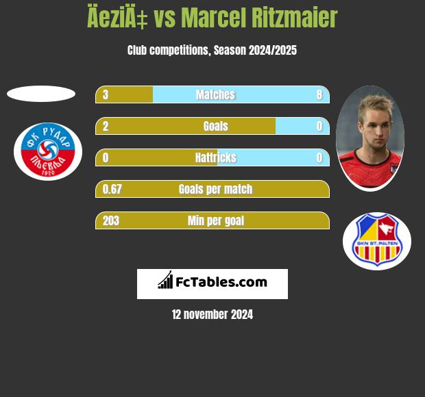 ÄeziÄ‡ vs Marcel Ritzmaier h2h player stats