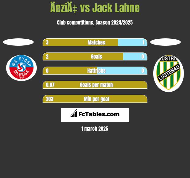 ÄeziÄ‡ vs Jack Lahne h2h player stats