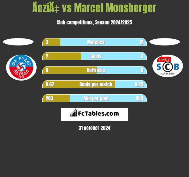 ÄeziÄ‡ vs Marcel Monsberger h2h player stats