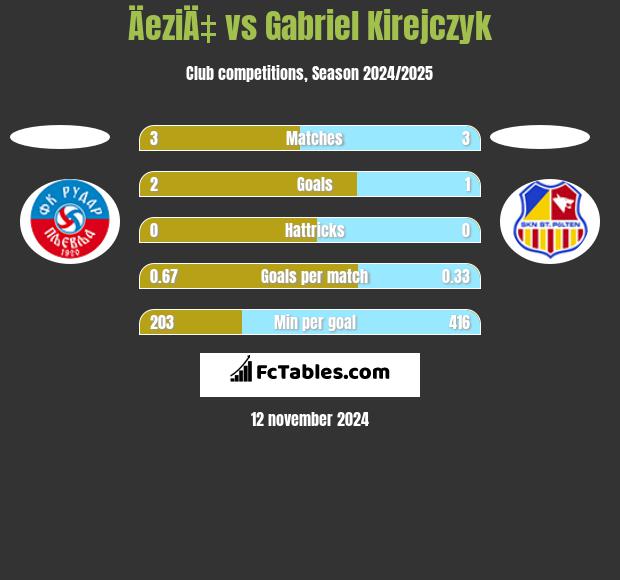 ÄeziÄ‡ vs Gabriel Kirejczyk h2h player stats