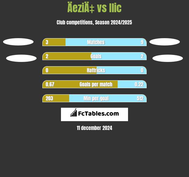 ÄeziÄ‡ vs Ilic h2h player stats