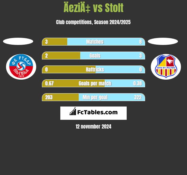 ÄeziÄ‡ vs Stolt h2h player stats