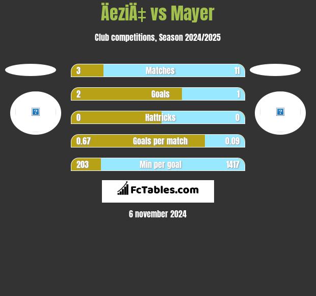 ÄeziÄ‡ vs Mayer h2h player stats