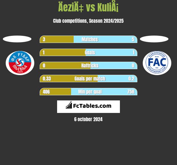 ÄeziÄ‡ vs KuliÅ¡ h2h player stats