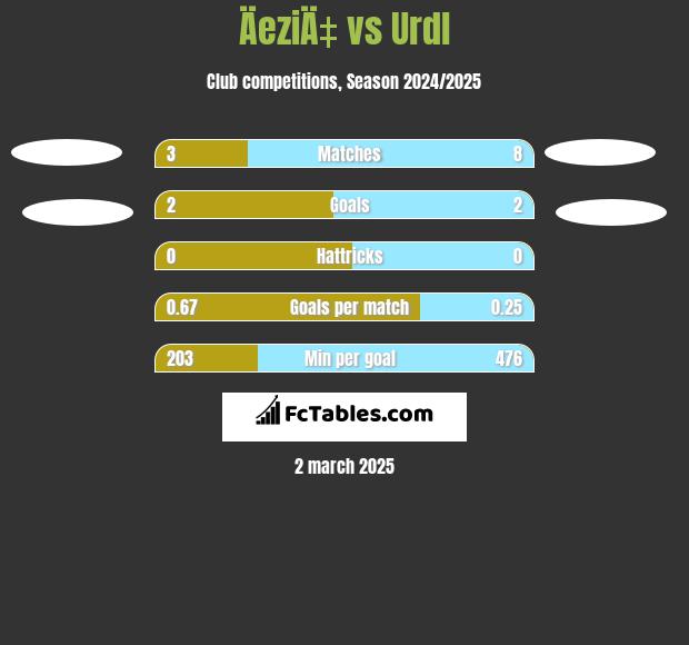 ÄeziÄ‡ vs Urdl h2h player stats