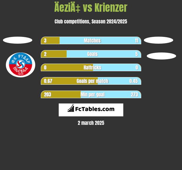 ÄeziÄ‡ vs Krienzer h2h player stats