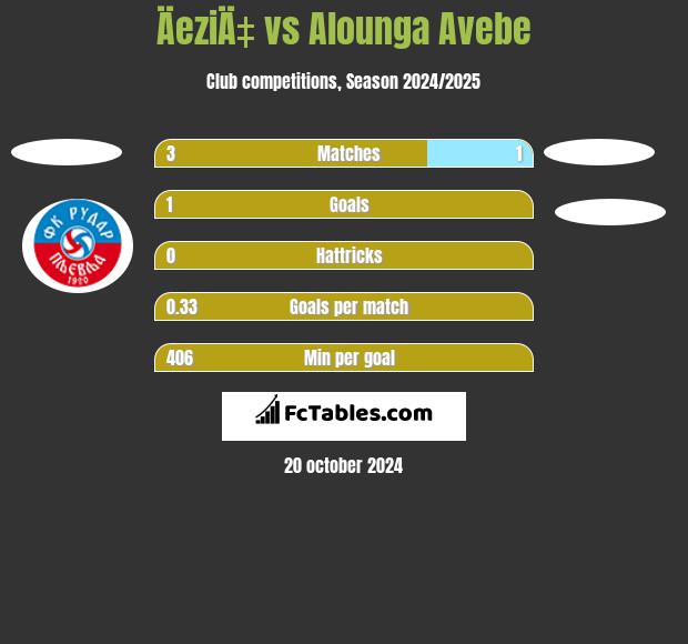 ÄeziÄ‡ vs Alounga Avebe h2h player stats