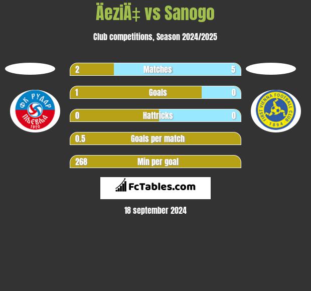 ÄeziÄ‡ vs Sanogo h2h player stats