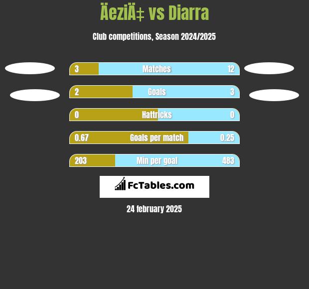 ÄeziÄ‡ vs Diarra h2h player stats