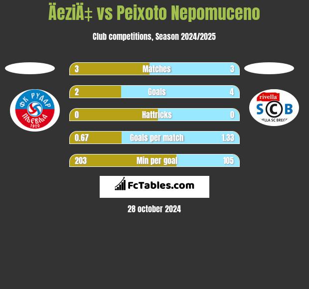 ÄeziÄ‡ vs Peixoto Nepomuceno h2h player stats