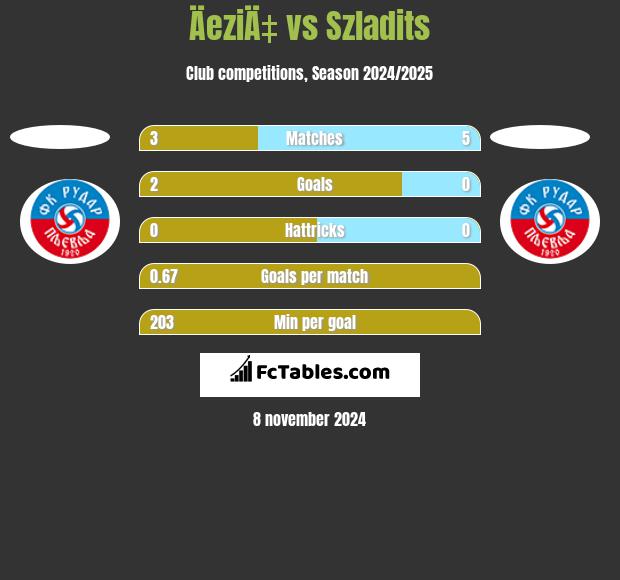 ÄeziÄ‡ vs Szladits h2h player stats