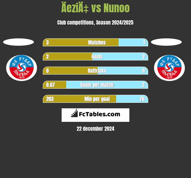 ÄeziÄ‡ vs Nunoo h2h player stats