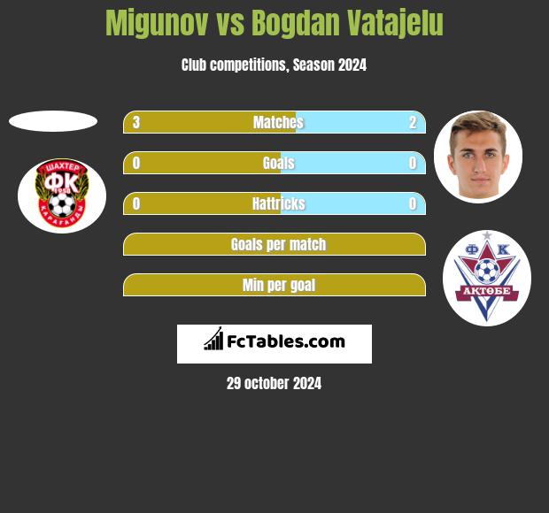 Migunov vs Bogdan Vatajelu h2h player stats