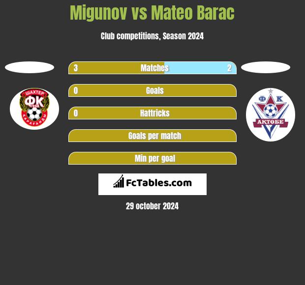 Migunov vs Mateo Barac h2h player stats