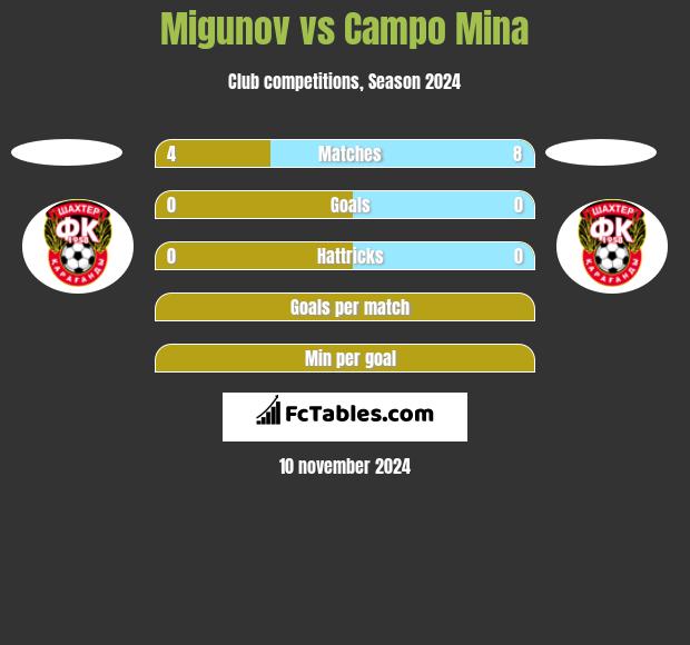 Migunov vs Campo Mina h2h player stats