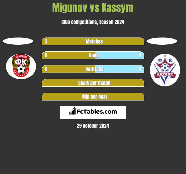 Migunov vs Kassym h2h player stats