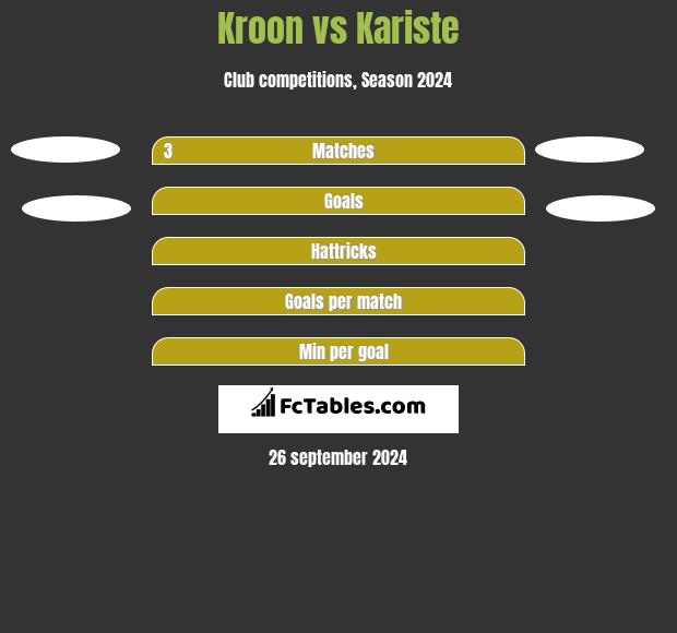 Kroon vs Kariste h2h player stats